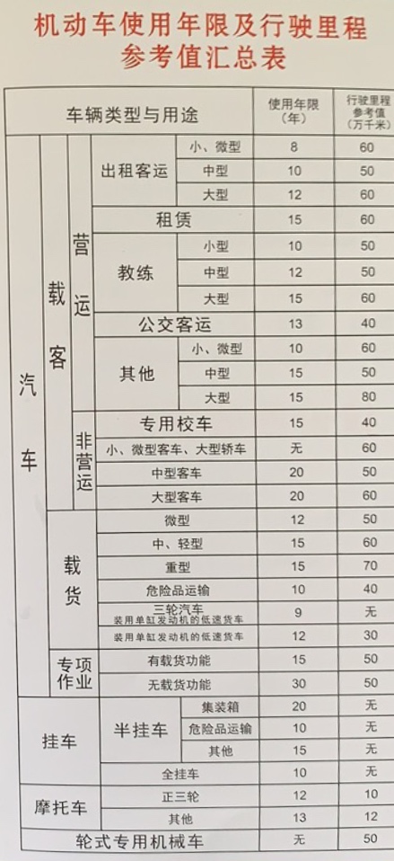 机动车使用年限